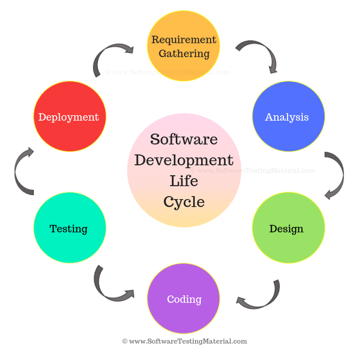 Software Development Life Cycle - takewi